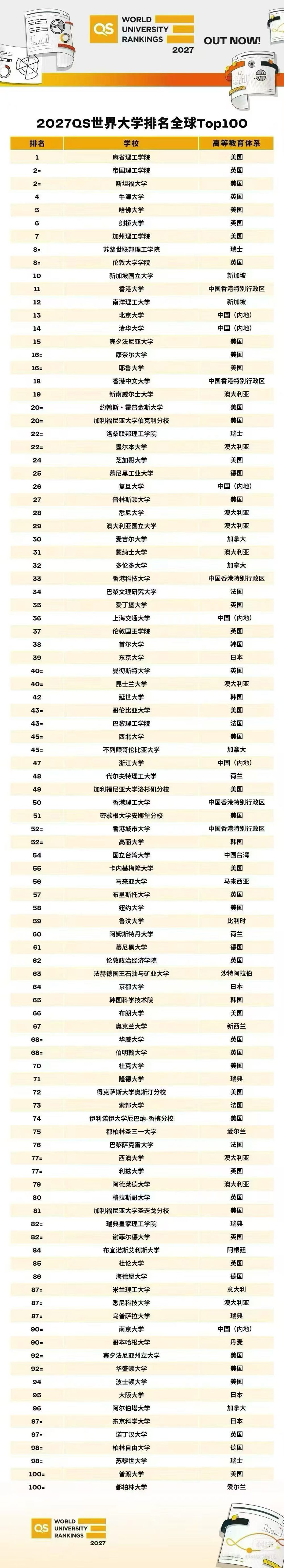 2027 QS排名